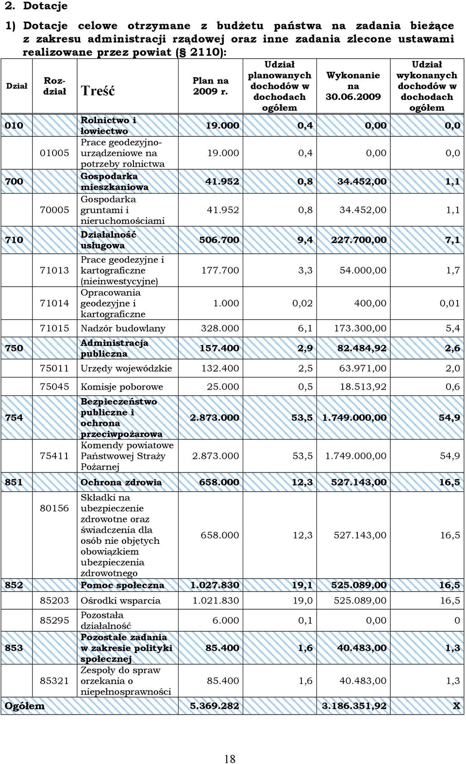 Prace geodezyjne i kartograficzne (nieinwestycyjne) Opracowania geodezyjne i kartograficzne Plan na 2009 r. Udział planowanych dochodów w dochodach ogółem Wykonanie na 30.06.