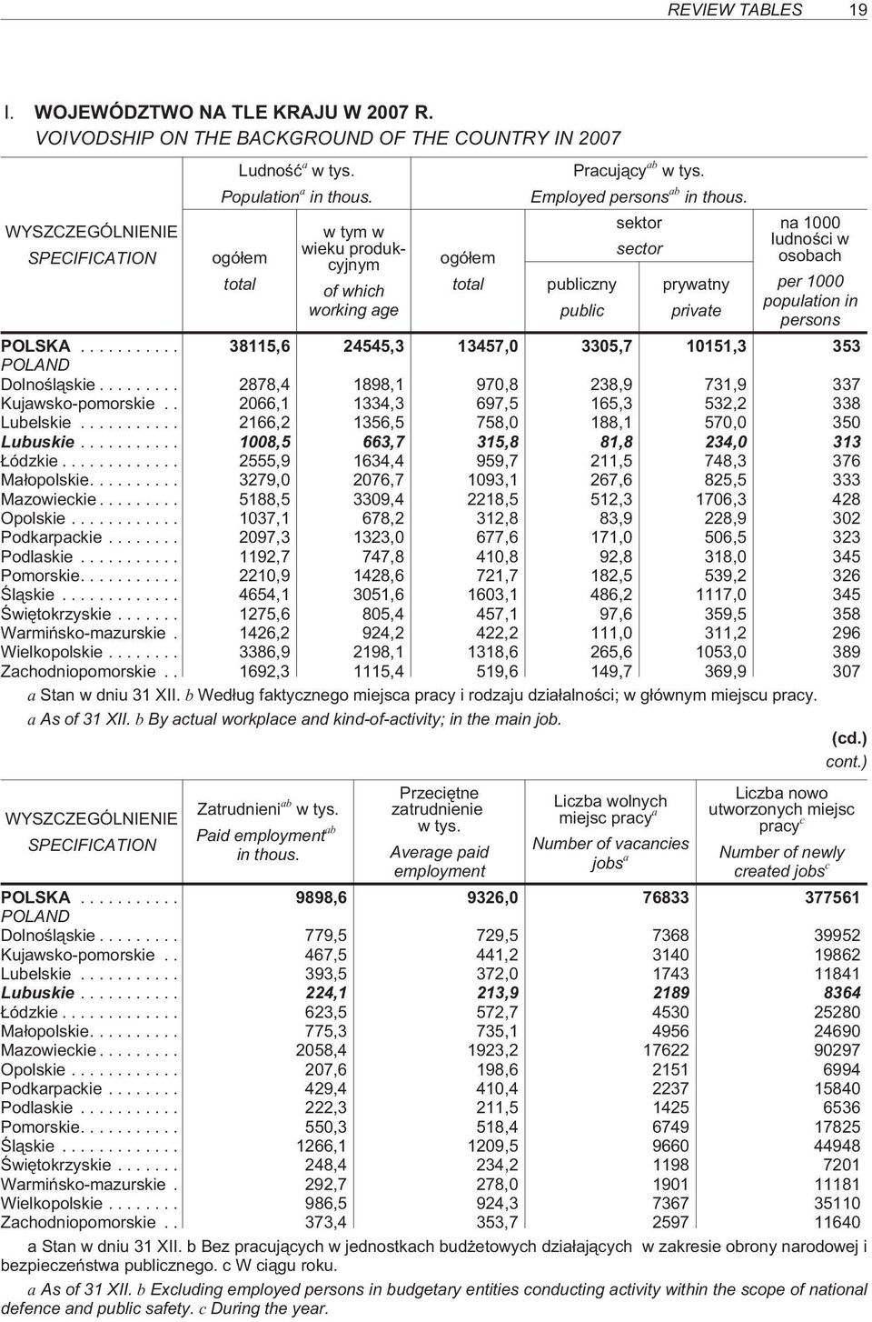 publiczny public sektor sector prywatny private na 1000 ludnoœci w osobach per 1000 population in persons POLSKA... 38115,6 24545,3 13457,0 3305,7 10151,3 353 POLAND Dolnoœl¹skie.