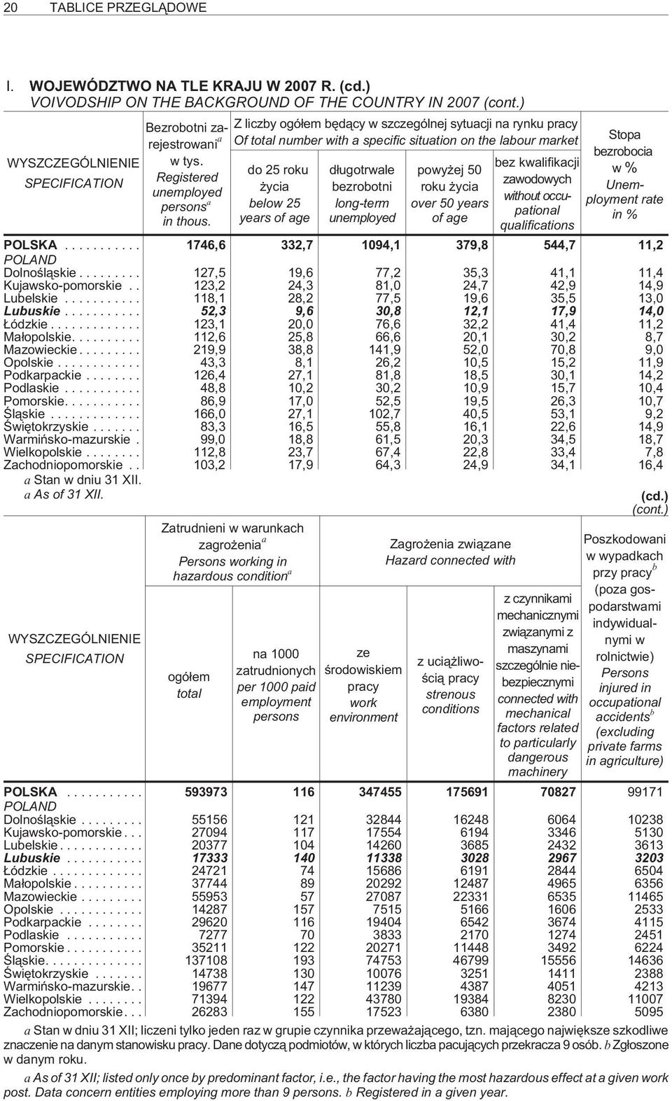 Z liczby ogó³em bêd¹cy w szczególnej sytuacji na rynku pracy Of number with a specific situation on the labour market do 25 roku ycia below 25 years of age d³ugotrwale bezrobotni long-term unemployed