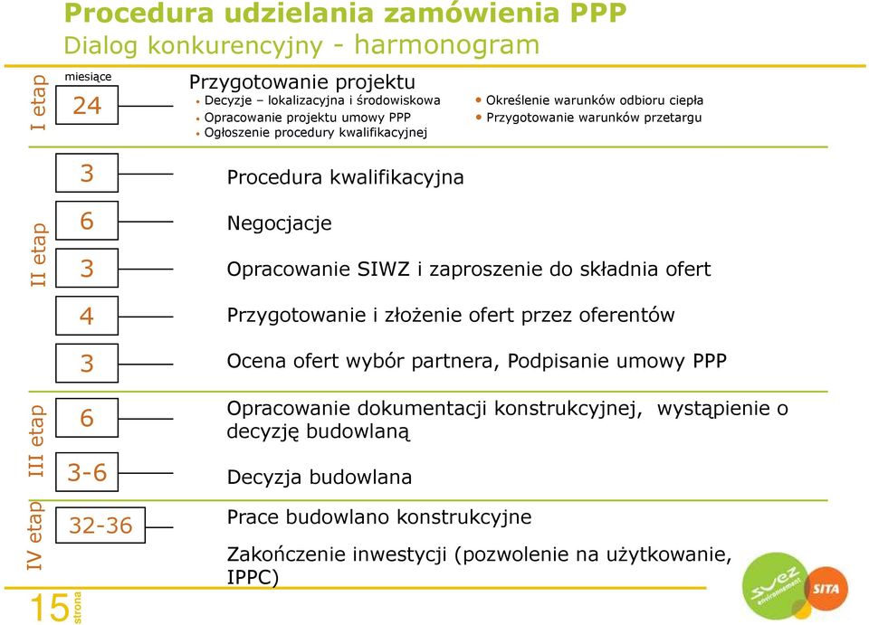 Negocjacje Opracowanie SIWZ i zaproszenie do składnia ofert Przygotowanie i złożenie ofert przez oferentów Ocena ofert wybór partnera, Podpisanie umowy PPP Opracowanie