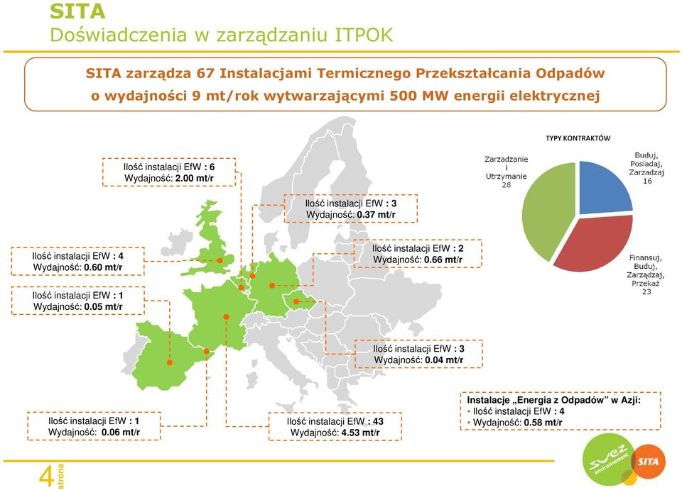 60 mt/r Warsaw, 11 March Ilość instalacji 2011 EfW : 2 Wydajność: 0.66 mt/r Ilość instalacji EfW : 1 Wydajność: 0.05 mt/r Ilość instalacji EfW : 3 Wydajność: 0.