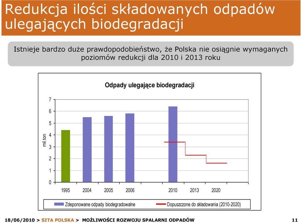 poziomów redukcji dla 2010 i 2013 roku 7 6 5 4 Odpady ulegające biodegradacji 3 2 1 0