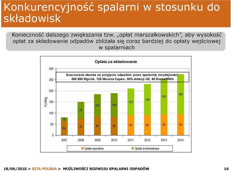 Opłata za składowanie 250 Szacowana stawka za przyjęcie odpadów przez spalarnię owydajności: 200 000 Mg/rok, 120 Meuros Capex, 50%