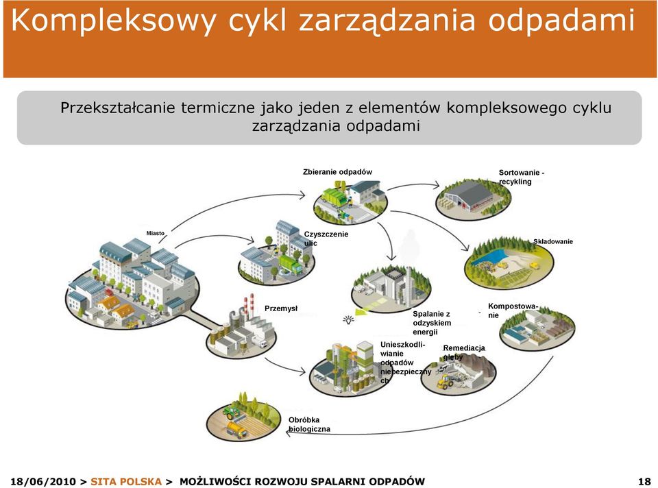 recykling Miasto Czyszczenie ulic Składowanie Przemysł Spalanie z odzyskiem energii