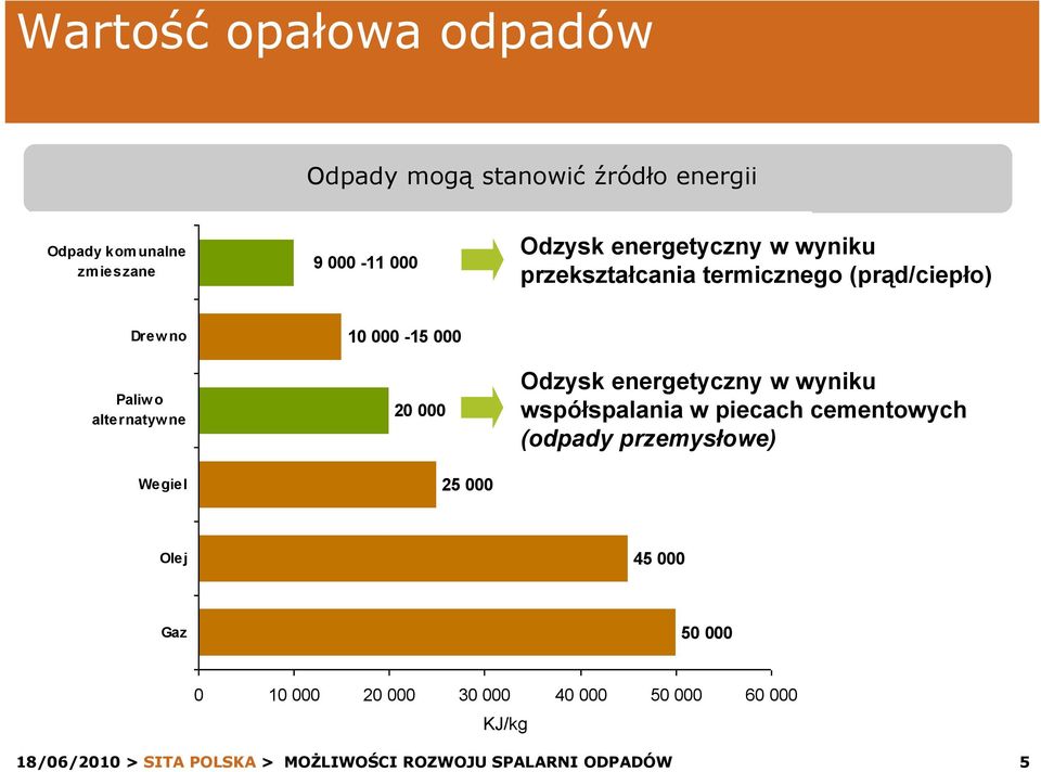 Paliw o alternatyw ne Wegiel 20 000 25 000 Odzysk energetyczny w wyniku współspalania w piecach