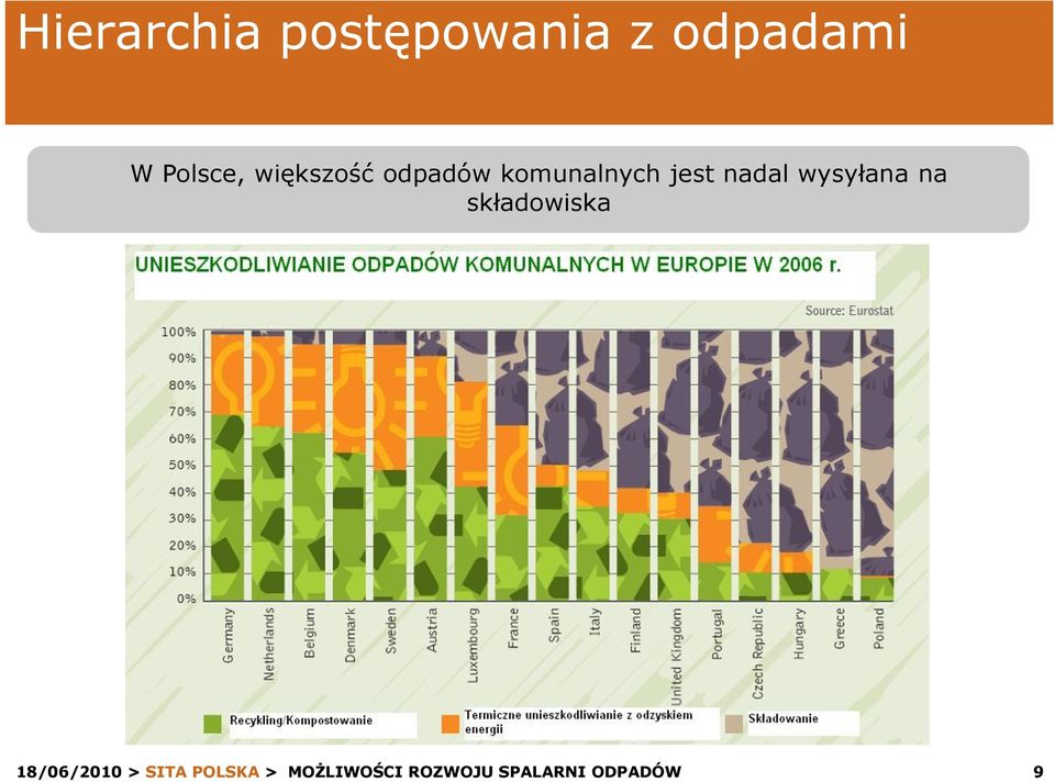 większość odpadów