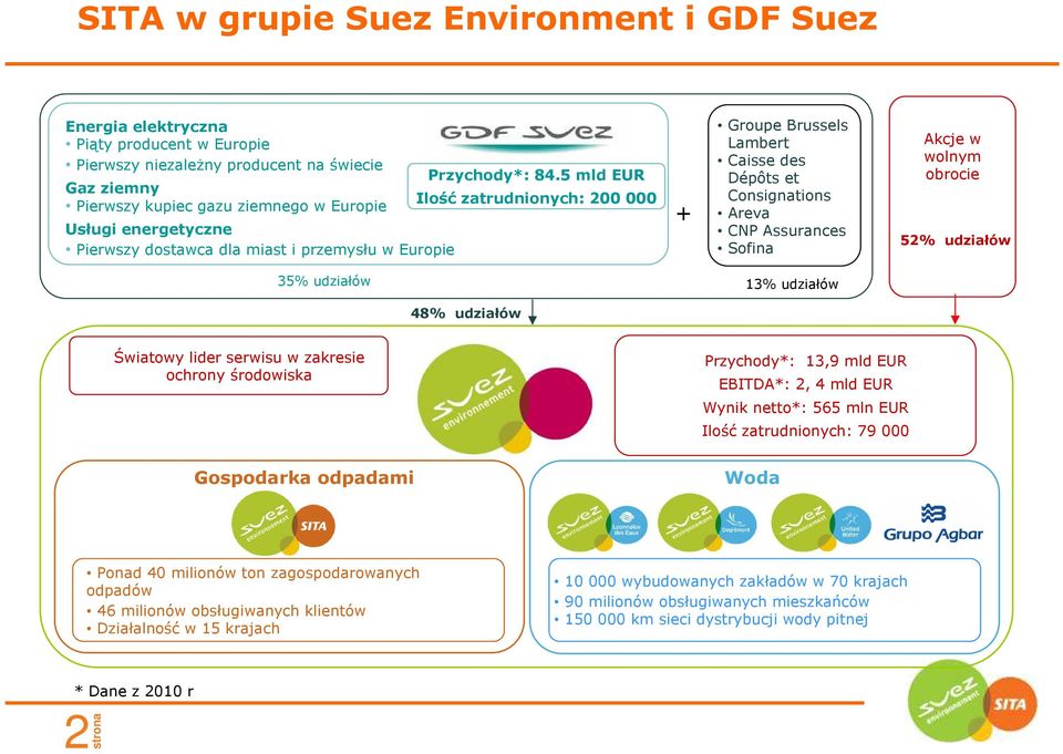 5 mld EUR Ilość zatrudnionych: 200 000 + Groupe Brussels Lambert Caisse des Dépôts et Consignations Areva CNP Assurances Sofina Akcje w wolnym obrocie 52% udziałów 35% udziałów 13% udziałów 48%