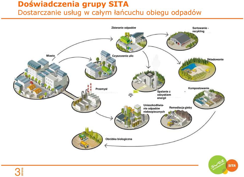 ulic Składowanie Przemysł Spalanie z odzyskiem energii Kompostowanie