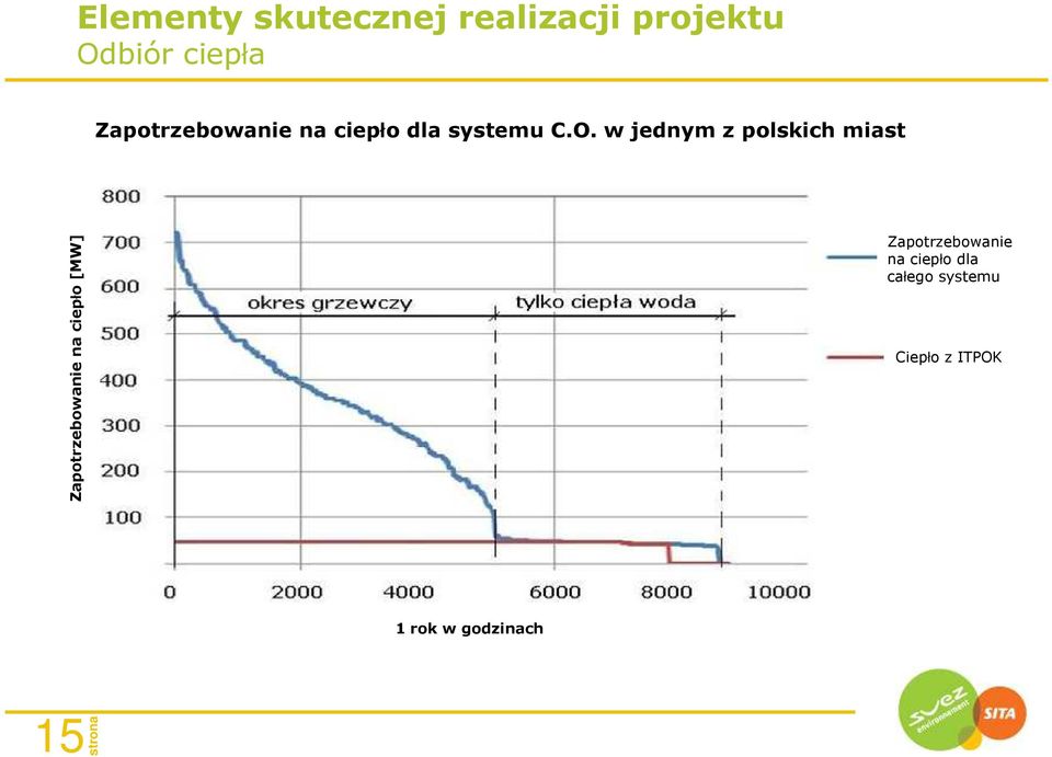 w jednym z polskich miast Zapotrzebowanie na ciepło [MW]