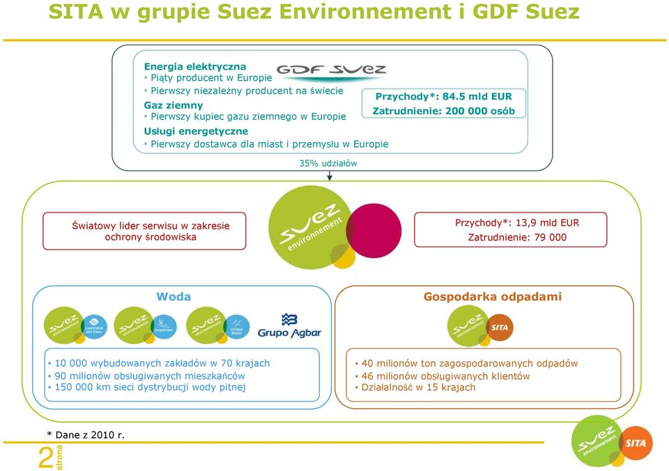 5 mld EUR Zatrudnienie: 200 000 osób Światowy lider serwisu w zakresie ochrony środowiska Przychody*: 13,9 mld EUR Zatrudnienie: 79 000 Woda Gospodarka odpadami 10 000