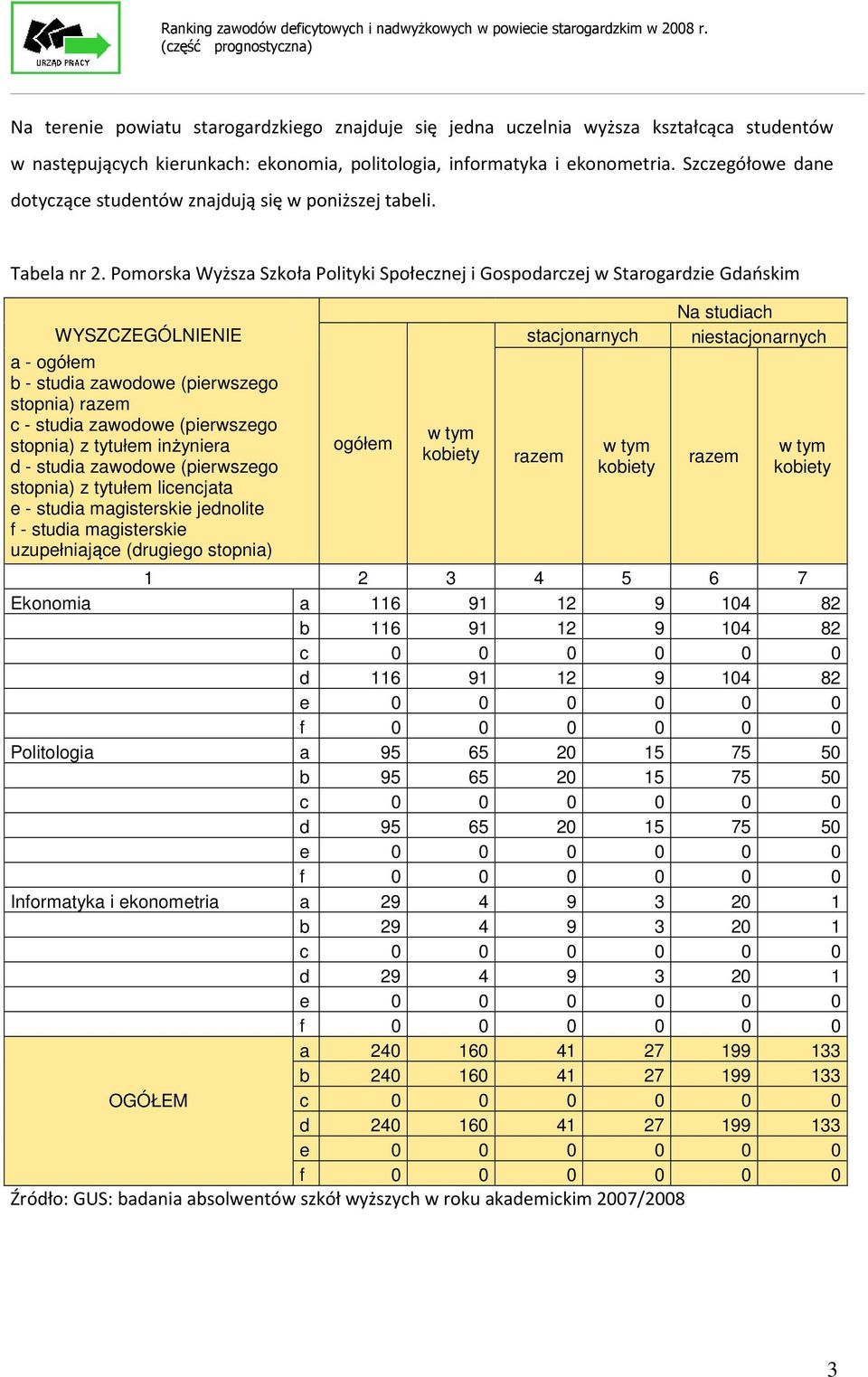 Pomorska Wyższa Szkoła Polityki Społecznej i Gospodarczej w Starogardzie Gdańskim WYSZCZEGÓLNIENIE a - ogółem b - studia zawodowe (pierwszego stopnia) razem c - studia zawodowe (pierwszego stopnia) z