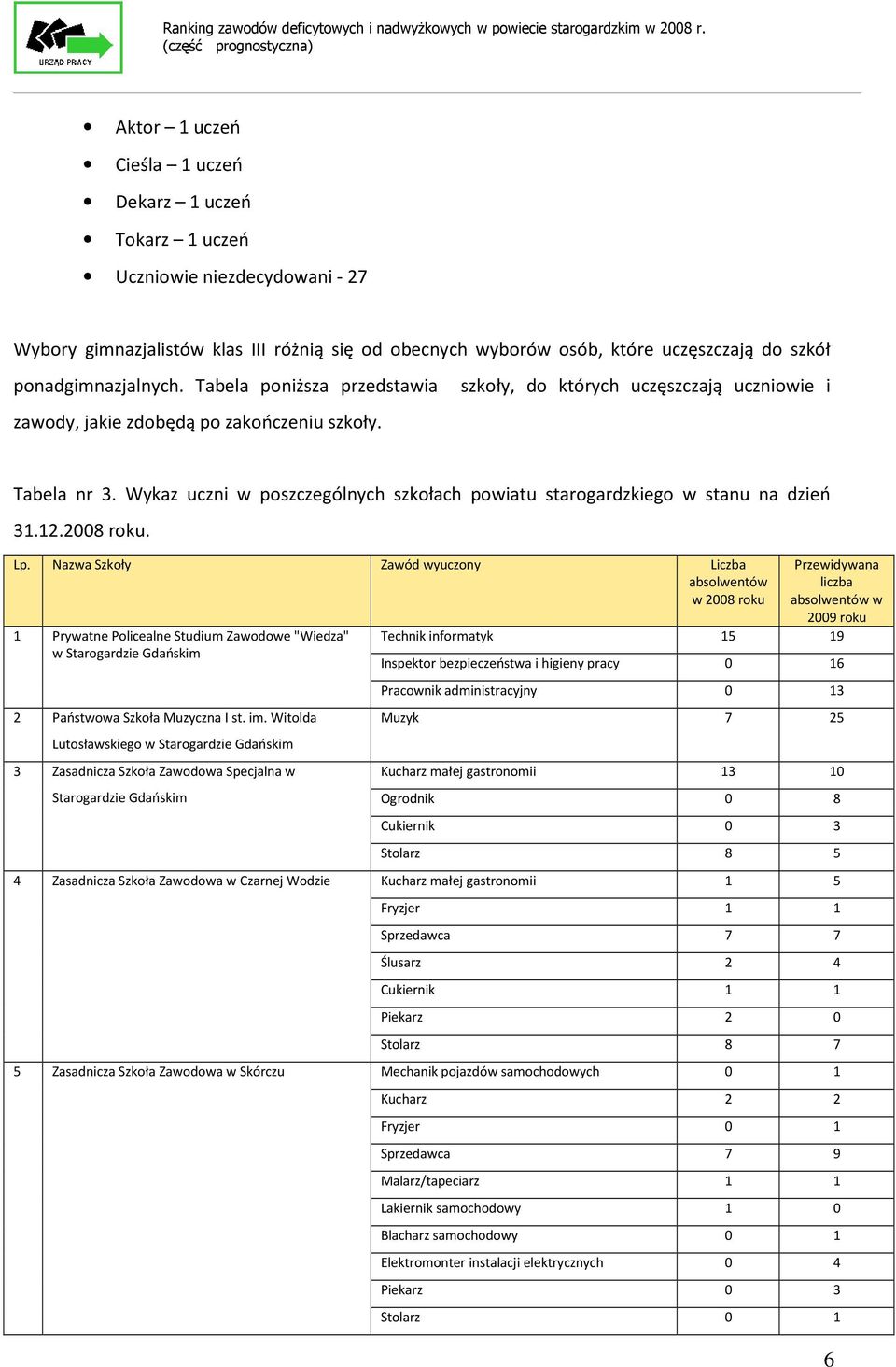 Wykaz uczni w poszczególnych szkołach powiatu starogardzkiego w stanu na dzień 31.12.2008 roku. Lp.