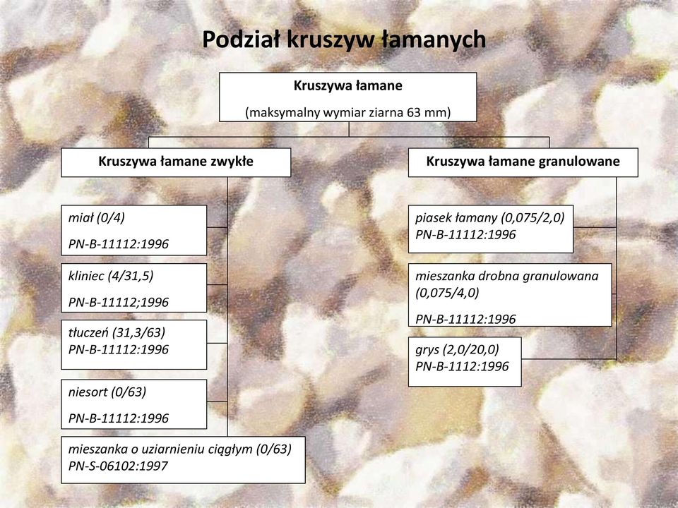 PN-B-11112:1996 niesort (0/63) PN-B-11112:1996 piasek łamany (0,075/2,0) PN-B-11112:1996 mieszanka drobna