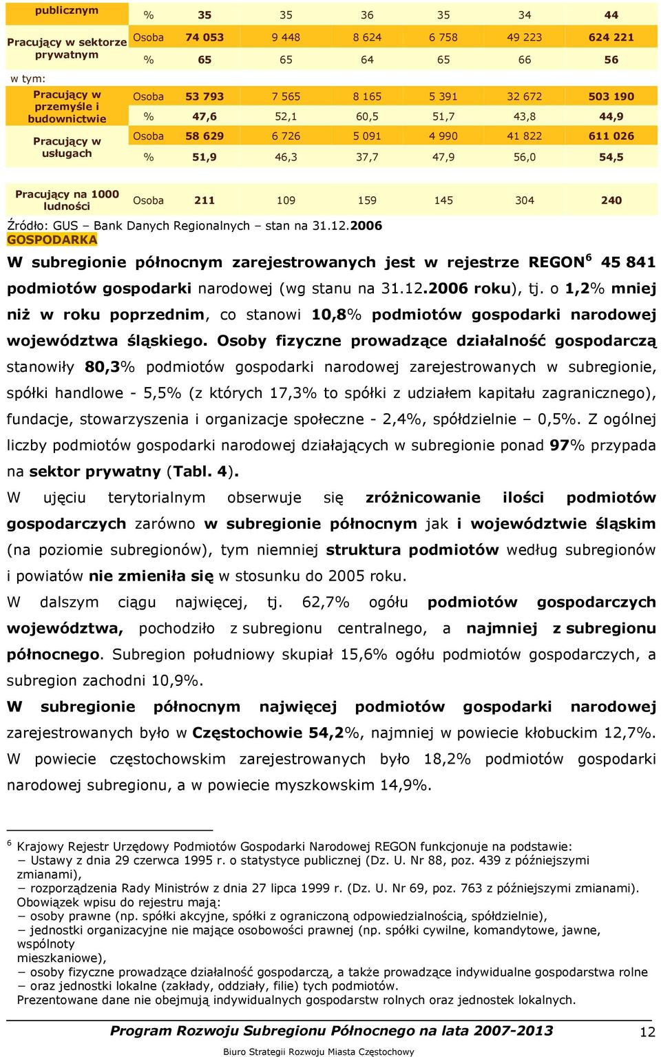 304 240 Źródło: GUS Bank Danych Regionalnych stan na 31.12.2006 GOSPODARKA W subregionie północnym zarejestrowanych jest w rejestrze REGON 6 45 841 podmiotów gospodarki narodowej (wg stanu na 31.12.2006 roku), tj.