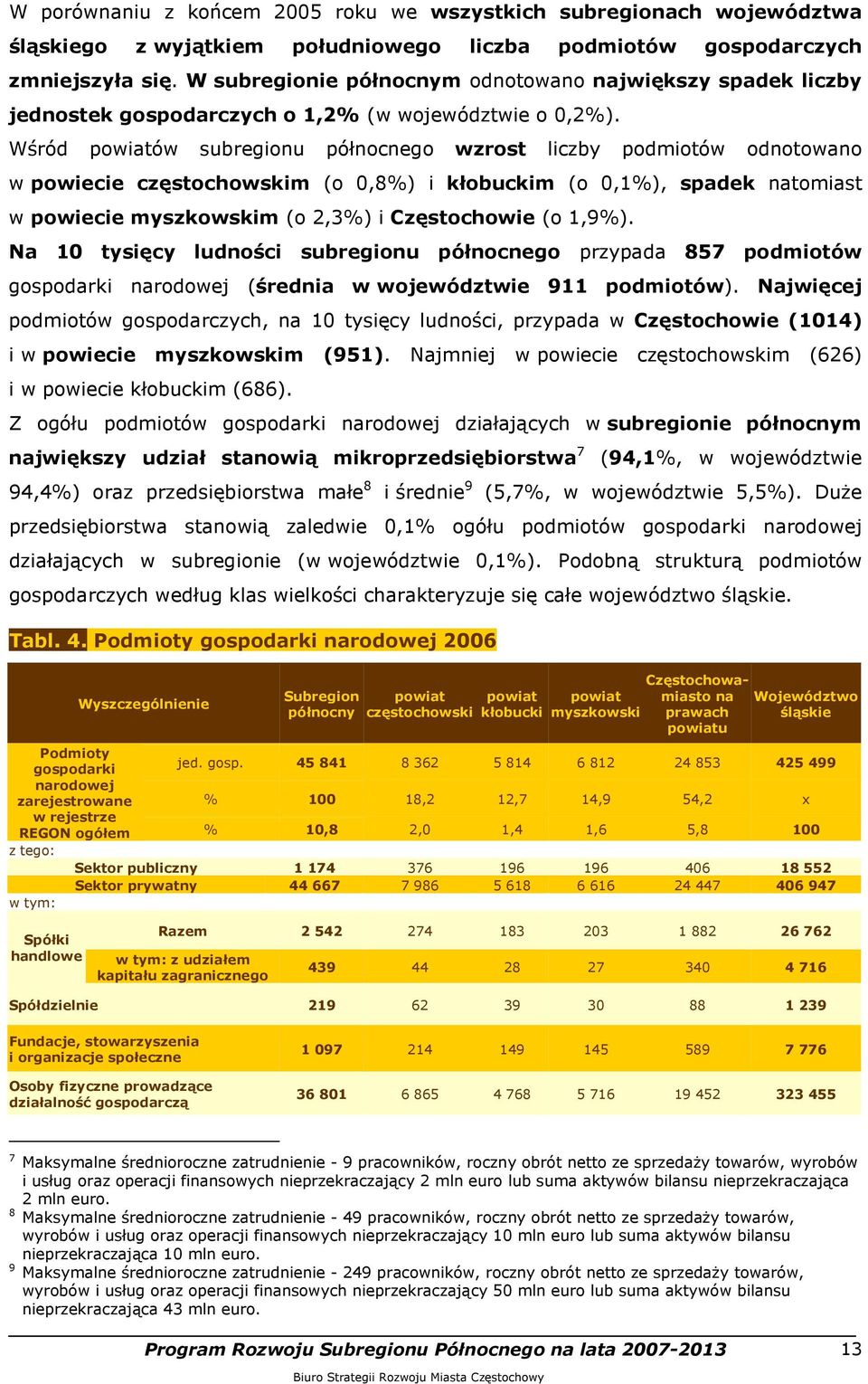 Wśród powiatów subregionu północnego wzrost liczby podmiotów odnotowano w powiecie częstochowskim (o 0,8%) i kłobuckim (o 0,1%), spadek natomiast w powiecie myszkowskim (o 2,3%) i Częstochowie (o