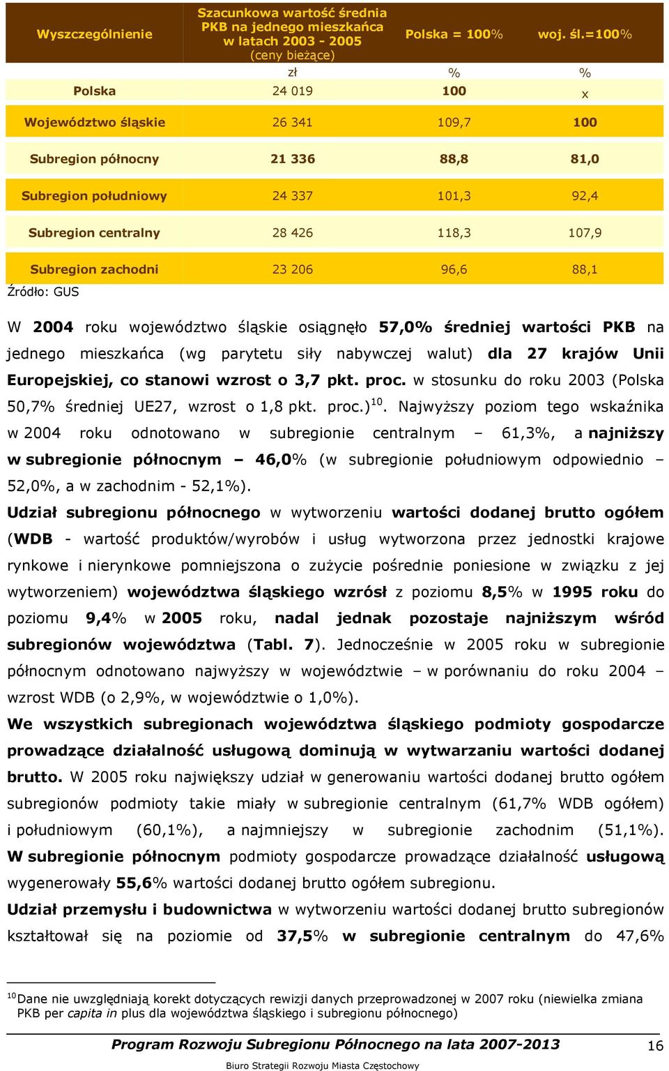 roku województwo śląskie osiągnęło 57,0% średniej wartości PKB na jednego mieszkańca (wg parytetu siły nabywczej walut) dla 27 krajów Unii Europejskiej, co stanowi wzrost o 3,7 pkt. proc.