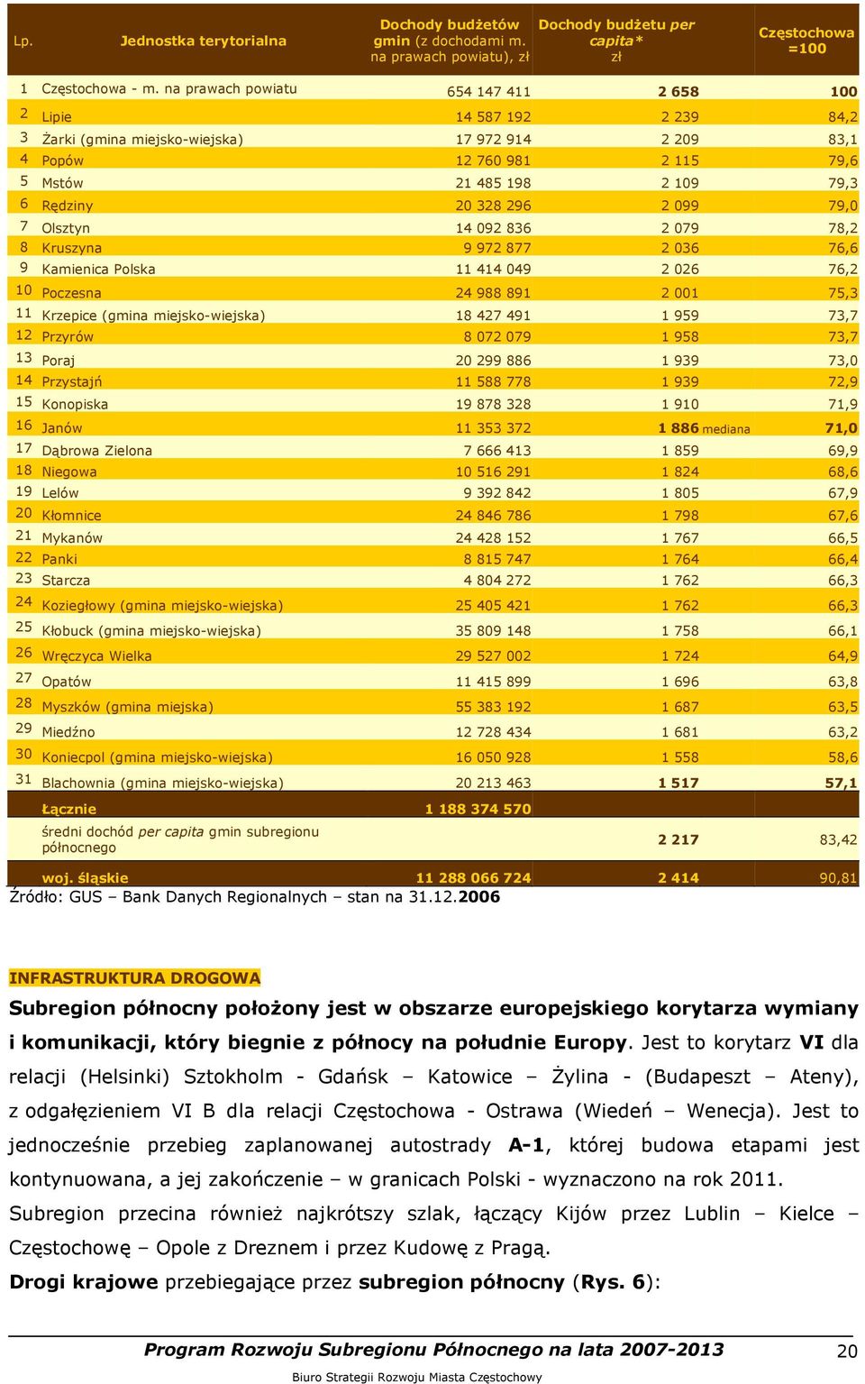 328 296 2 099 79,0 7 Olsztyn 14 092 836 2 079 78,2 8 Kruszyna 9 972 877 2 036 76,6 9 Kamienica Polska 11 414 049 2 026 76,2 10 Poczesna 24 988 891 2 001 75,3 11 Krzepice (gmina miejsko-wiejska) 18