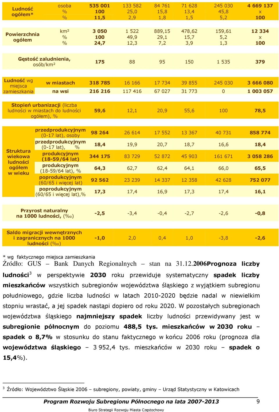 216 117 416 67 027 31 773 0 1 003 057 Stopień urbanizacji (liczba ludności w miastach do ludności ogółem), % 59,6 12,1 20,9 55,6 100 78,5 Struktura wiekowa ludności ogółem w wieku przedprodukcyjnym