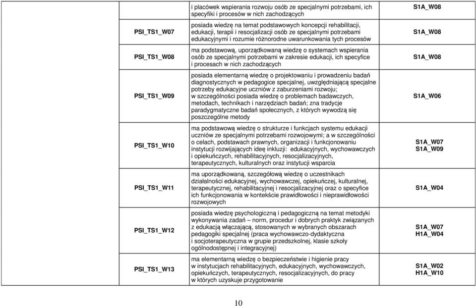 uporządkowaną wiedzę o systemach wspierania osób ze specjalnymi potrzebami w zakresie edukacji, ich specyfice i procesach w nich zachodzących posiada elementarną wiedzę o projektowaniu i prowadzeniu