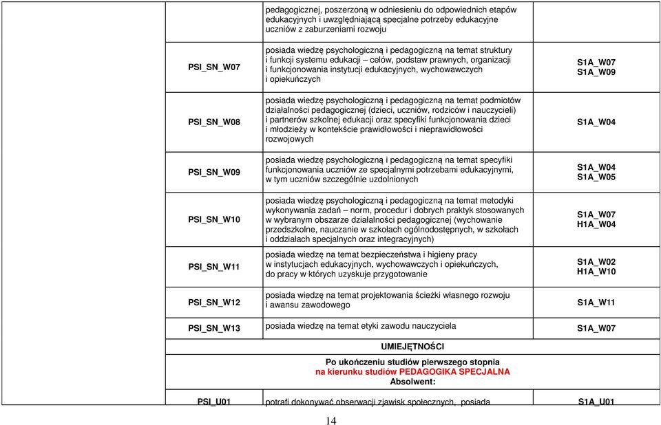 wychowawczych i opiekuńczych posiada wiedzę psychologiczną i pedagogiczną na temat podmiotów działalności pedagogicznej (dzieci, uczniów, rodziców i nauczycieli) i partnerów szkolnej edukacji oraz