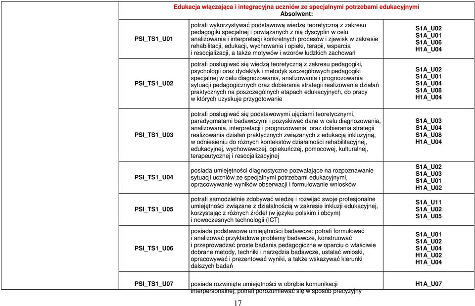 terapii, wsparcia i resocjalizacji, a także motywów i wzorów ludzkich zachowań potrafi posługiwać się wiedzą teoretyczną z zakresu pedagogiki, psychologii oraz dydaktyk i metodyk szczegółowych