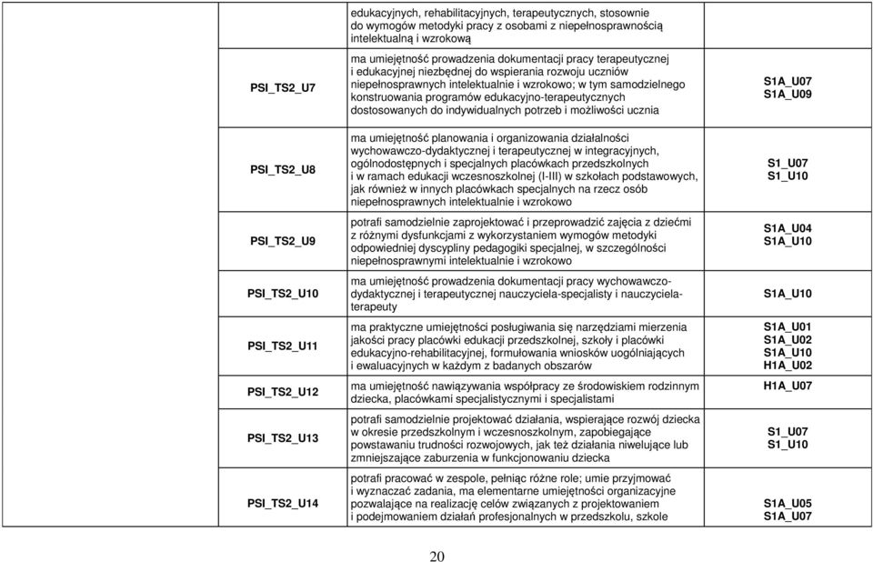 wzrokowo; w tym samodzielnego konstruowania programów edukacyjno-terapeutycznych dostosowanych do indywidualnych potrzeb i możliwości ucznia ma umiejętność planowania i organizowania działalności