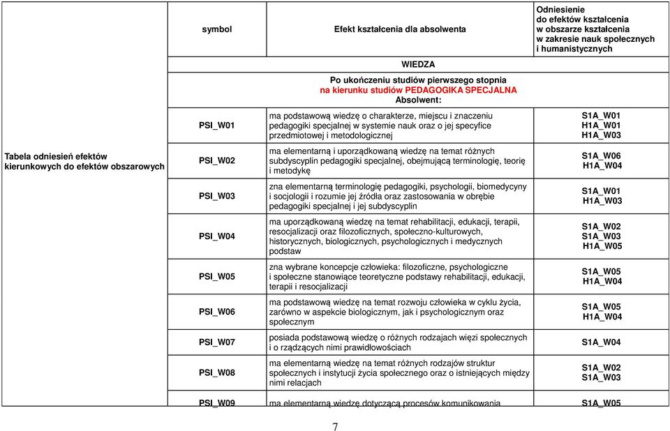 metodologicznej ma elementarną i uporządkowaną wiedzę na temat różnych subdyscyplin pedagogiki specjalnej, obejmującą terminologię, teorię i metodykę zna elementarną terminologię pedagogiki,