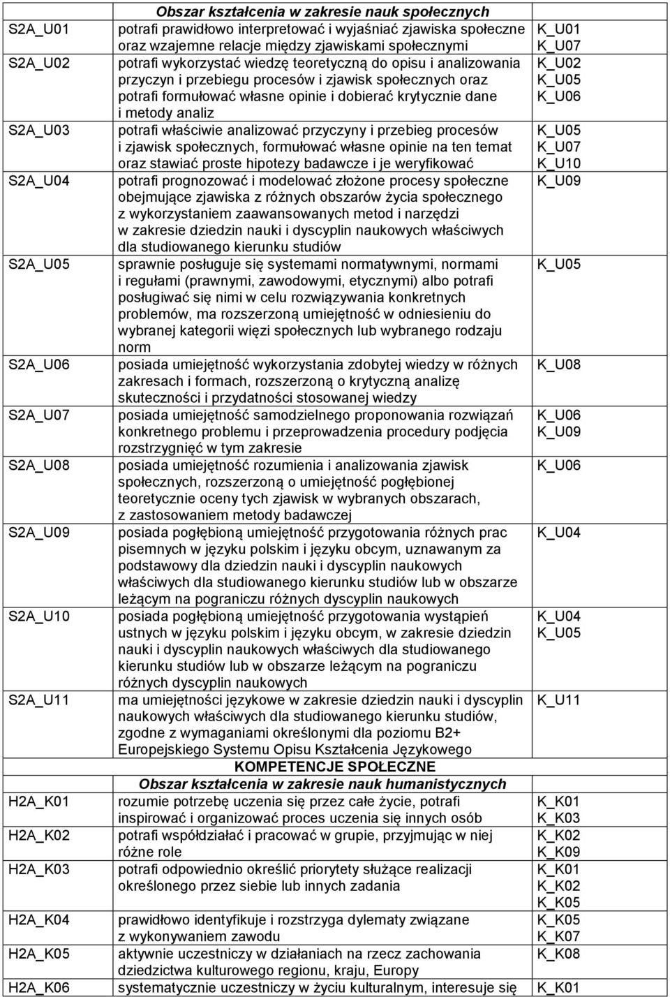 S2A_U03 potrafi właściwie analizować przyczyny i przebieg procesów i zjawisk społecznych, formułować własne opinie na ten temat oraz stawiać proste hipotezy badawcze i je weryfikować K_U07 K_U10