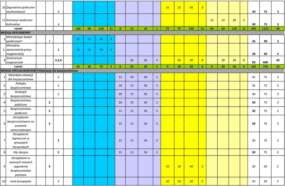 Metodyka edukacji dla bezpieczeństwa 2 5 20 0 5 75 2 Polityka bezpieczeństwa 2 20 5 0 5 75 Strategie bezpieczeństwa 2 20 5 0 Bezpieczeństwo publiczne 2 20 0 0 5 Bezpieczeństwo społeczne 6 Zarządzanie