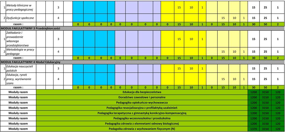 wyrównanie 5 0 5 25 szans : 0 0 0 0 0 0 0 0 0 5 0 0 5 0 0 50 2 Moduły Edukacja dla bezpieczeństwa Moduły Moduły Moduły Moduły Moduły Moduły Moduły Doradztwo zawodowe i personalne Pedagogika