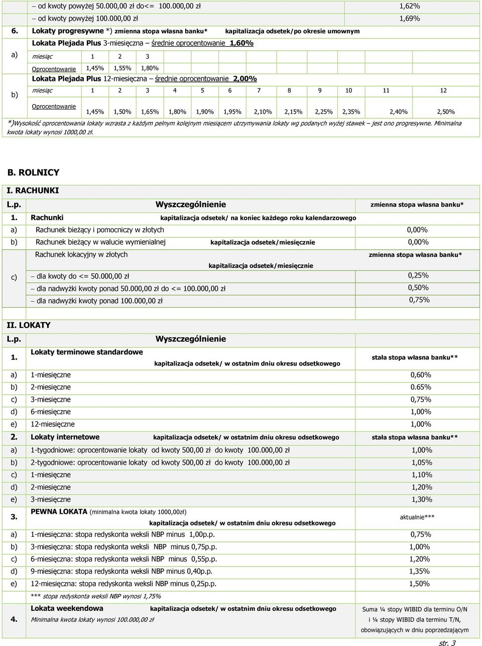 12-miesięczna średnie oprocentowanie 2,00% b) Oprocentowanie 1,45% 1,50% 1,65% 1,80% 1,90% 1,95% 2,10% 2,15% 2,25% 2,35% 2,40% 2,50% *)Wysokość oprocentowania lokaty wzrasta z każdym pełnym kolejnym