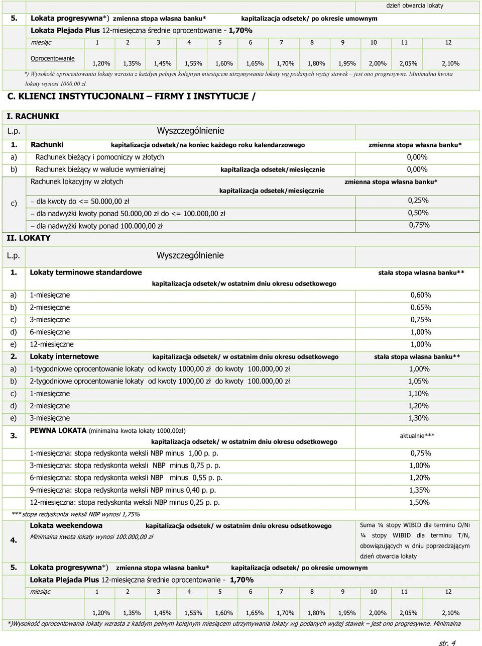 2,00% 2,05% 2,10% *) Wysokość oprocentowania lokaty wzrasta z każdym pełnym kolejnym miesiącem utrzymywania lokaty wg podanych wyżej stawek jest ono progresywne.