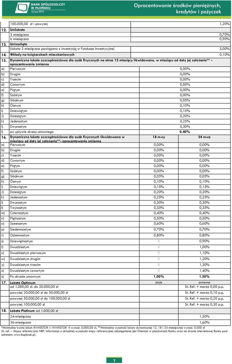 Dynamiczna lokata oszczędnościowa dla osób fizycznych na okres 12 miesięcy likwidowana, w miesiącu od daty jej założenia** - oprocentowanie zmienne a) Pierwszym 0,00% b) Drugim 0,00% c) Trzecim 0,00%