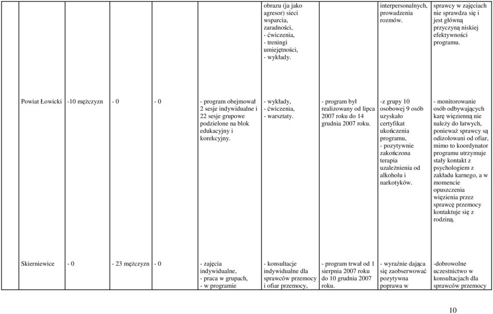 Powiat Łowicki -10 męŝczyzn - program obejmował 2 sesje indywidualne i 22 sesje grupowe podzielone na blok edukacyjny i korekcyjny. - ćwiczenia, - warsztaty.