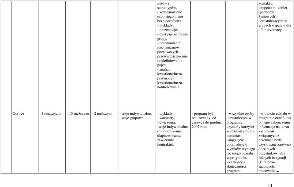 Gorlice -1 męŝczyzna - 15 męŝczyzn - 2 męŝczyzn - sesje indywidualne, - sesje grupowe. - warsztaty, - ćwiczenia, -sesje indywidualne (monitorowanie, diagnozowanie, zawieranie kontraktu).