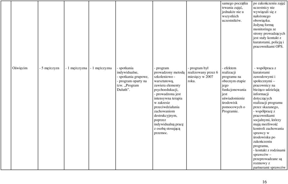 Oświęcim - 5 męŝczyzn - 1 męŝczyzna - 1 męŝczyzna - spotkania indywidualne, - spotkania grupowe, - program oparty na tzw. Program Duluth.