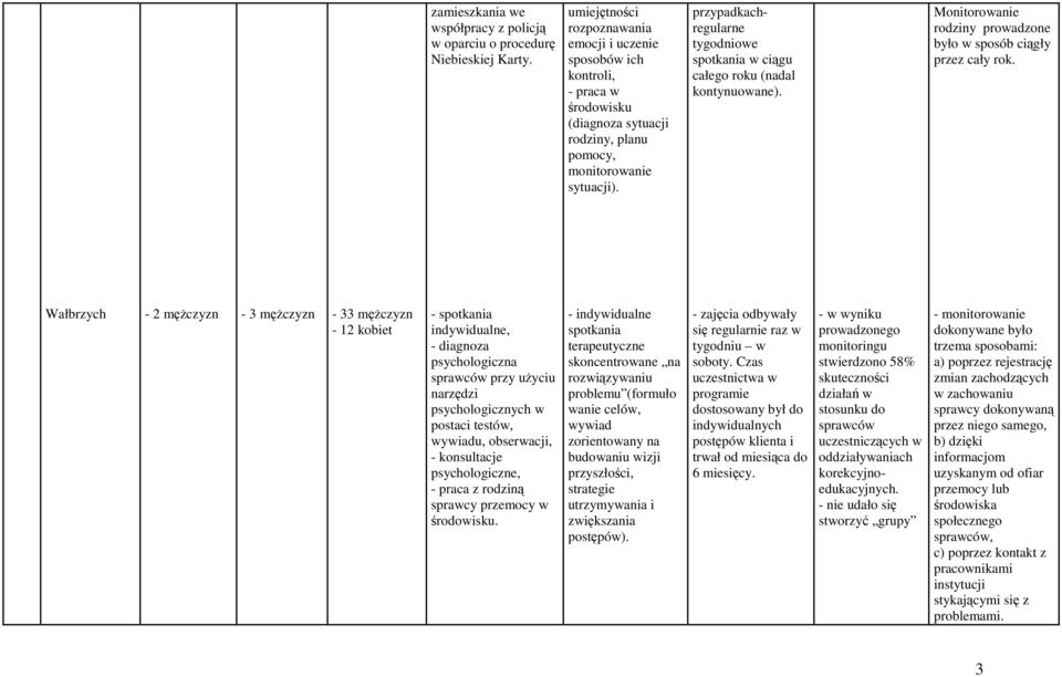 przypadkachregularne tygodniowe spotkania w ciągu całego roku (nadal kontynuowane). Monitorowanie rodziny prowadzone było w sposób ciągły przez cały rok.