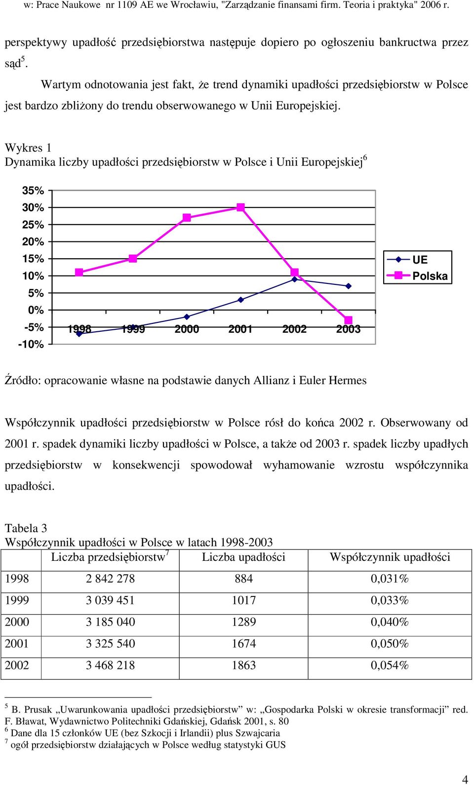 Wykres 1 Dynamika liczby upadłoci przedsibiorstw w Polsce i Unii Europejskiej 6 35% 30% 25% 20% 15% 10% 5% 0% -5% -10% 1998 1999 2000 2001 2002 2003 UE Polska ródło: opracowanie własne na podstawie