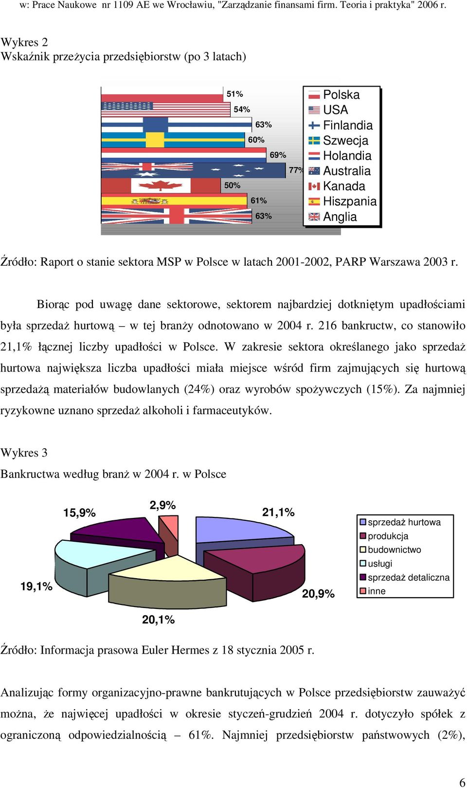 216 bankructw, co stanowiło 21,1% łcznej liczby upadłoci w Polsce.