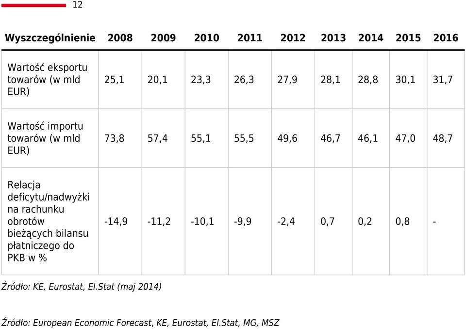 48,7 Relacja deficytu/nadwyżki na rachunku obrotów bieżących bilansu płatniczego do PKB w %