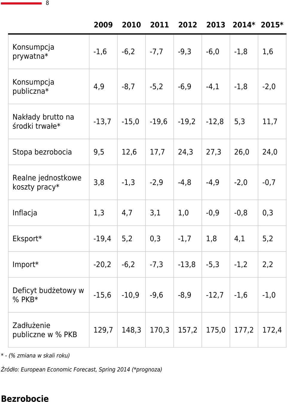 1,3 4,7 3,1 1,0-0,9-0,8 0,3 Eksport* -19,4 5,2 0,3-1,7 1,8 4,1 5,2 Import* -20,2-6,2-7,3-13,8-5,3-1,2 2,2 Deficyt budżetowy w % PKB* -15,6-10,9-9,6-8,9-12,7-1,6-1,0