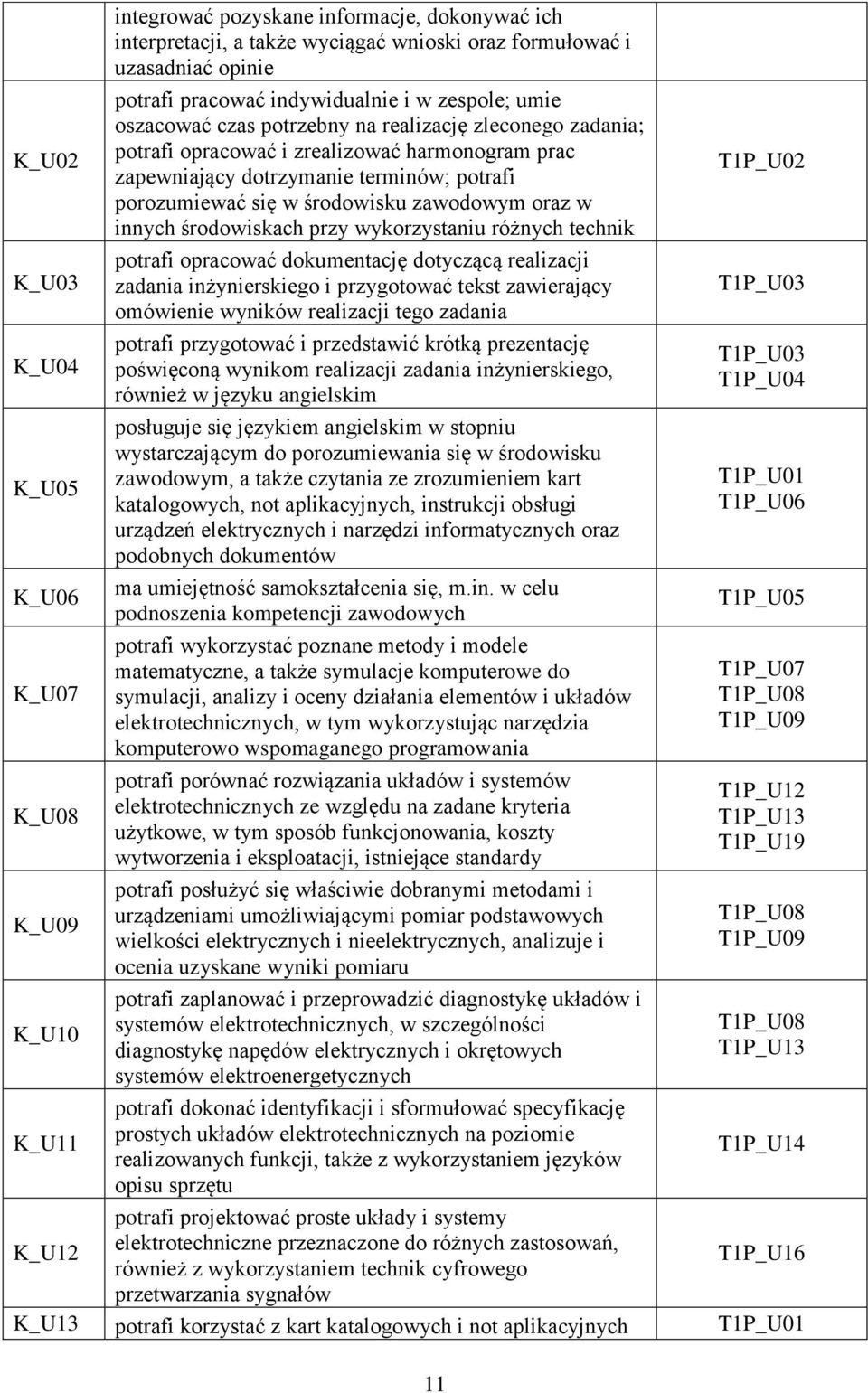 porozumiewać się w środowisku zawodowym oraz w innych środowiskach przy wykorzystaniu różnych technik potrafi opracować dokumentację dotyczącą realizacji zadania inżynierskiego i przygotować tekst