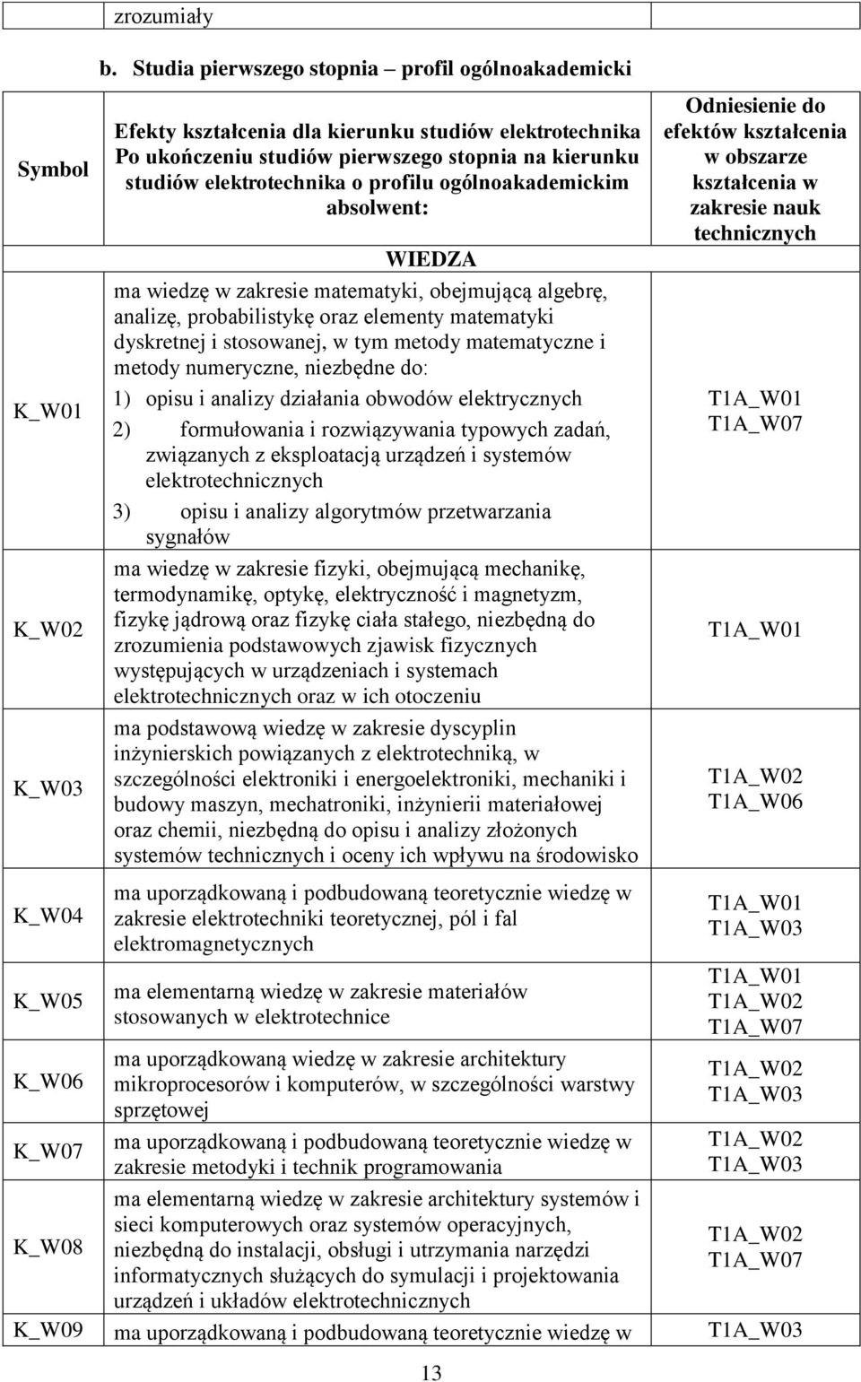 ogólnoakademickim absolwent: WIEDZA ma wiedzę w zakresie matematyki, obejmującą algebrę, analizę, probabilistykę oraz elementy matematyki dyskretnej i stosowanej, w tym metody matematyczne i metody