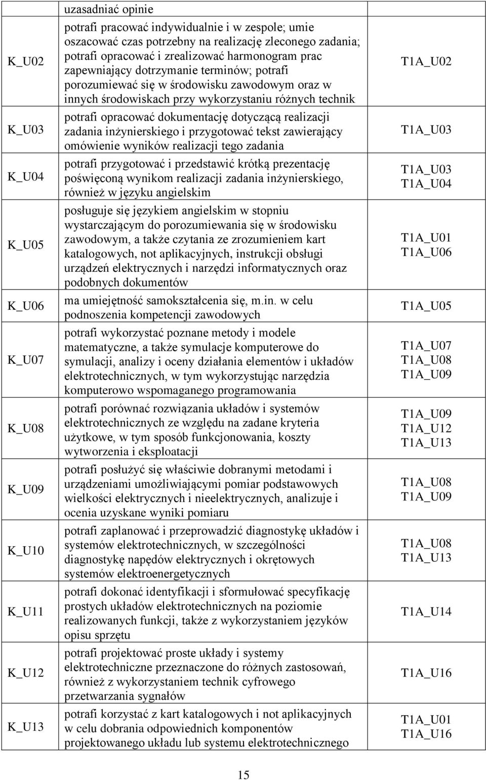 potrafi opracować dokumentację dotyczącą realizacji zadania inżynierskiego i przygotować tekst zawierający omówienie wyników realizacji tego zadania potrafi przygotować i przedstawić krótką