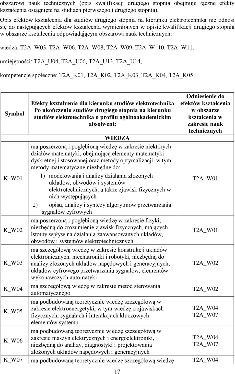 kształcenia odpowiadającym obszarowi nauk technicznych: wiedza: T2A_W03, T2A_W06, T2A_W08, T2A_W09, T2A_W_10, T2A_W11, umiejętności: T2A_U04, T2A_U06, T2A_U13, T2A_U14, kompetencje społeczne: