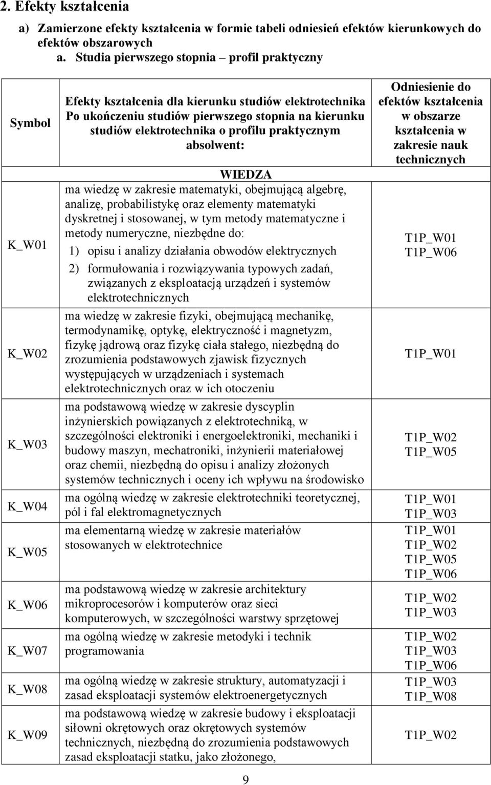 stopnia na kierunku studiów elektrotechnika o profilu praktycznym absolwent: WIEDZA ma wiedzę w zakresie matematyki, obejmującą algebrę, analizę, probabilistykę oraz elementy matematyki dyskretnej i