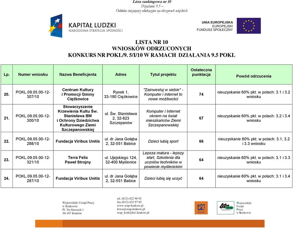 300/10 Krzewienia Kultu Św. Stanisława BM i Ochrony Dziedzictwa Kulturowego Ziemi Szczepanowskiej ul. Św. Stanisława 2, 32-823 Szczepanów Komputer i Internet oknem na świat mieszkańców Ziemi Szczepanowskiej 67 nieuzyskanie 60% pkt.