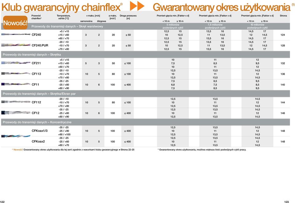 - / +70 3 2 20 50 +70 / +80 Przewody do transmisji danych Skrętka CF2 CF3 CF CF1 CF CFKoax1/3 CFKoax2 +5 / +15 +15 / +60 +60 / +70-20 / - - / +70 +70 / +80-35 / -25-25 / +80 +80 / +90 Przewody do