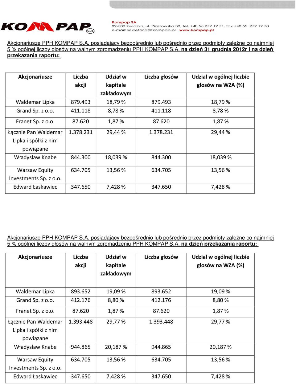 231 29,44 % 1.378.231 29,44 % Lipka i spółki z nim powiązane Władysław Knabe 844.300 18,039 % 844.300 18,039 % Warsaw Equity 634.705 13,56 % 634.705 13,56 % Investments Sp. z o.o. Edward Łaskawiec 347.