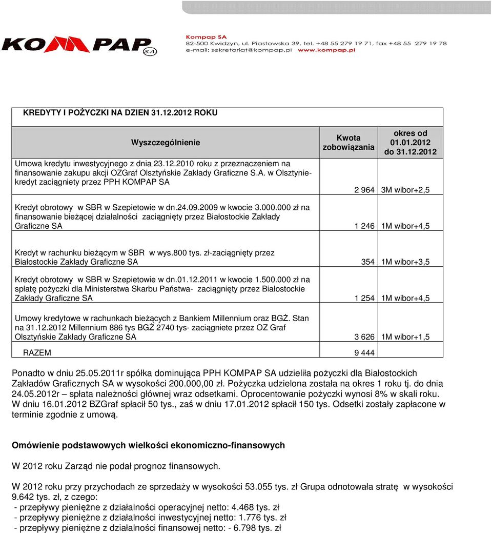 do 31.12.2012 2 964 3M wibor+2,5 1 246 1M wibor+4,5 Kredyt w rachunku bieżącym w SBR w wys.800 tys. zł-zaciągnięty przez Białostockie Zakłady Graficzne SA Kredyt obrotowy w SBR w Szepietowie w dn.01.12.2011 w kwocie 1.